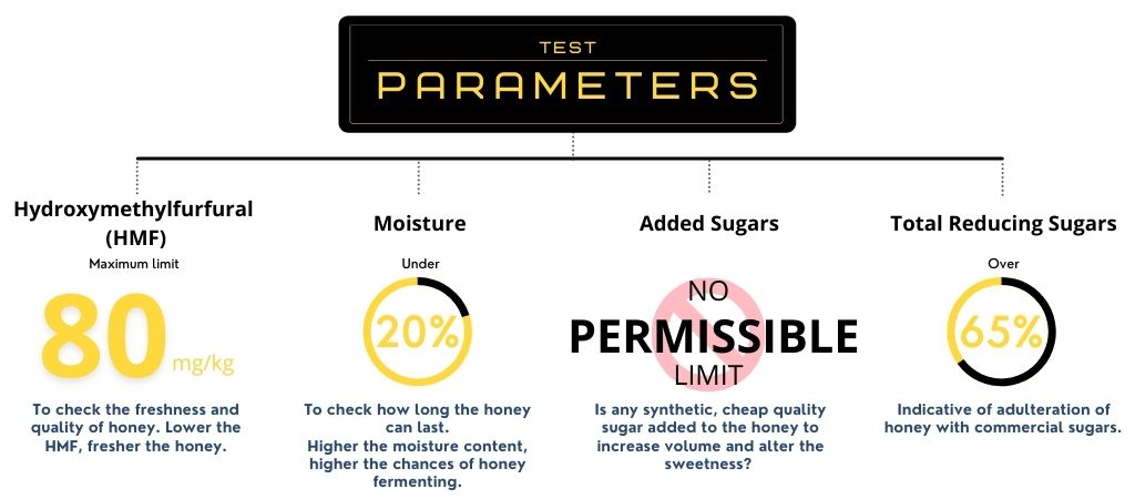 test parameters to find the best honey brand